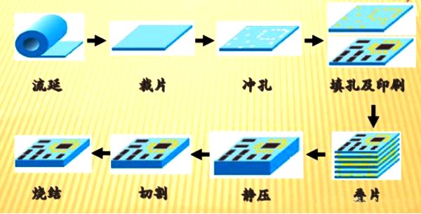 ��Փ����桿LTCC����մ���ͨ�ŽK������