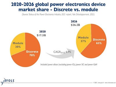 ���ʰ댧�w�Ј�5��Ȍ��_260�|��Ԫ��MOSFET��IGBT��SiC����Ҫ