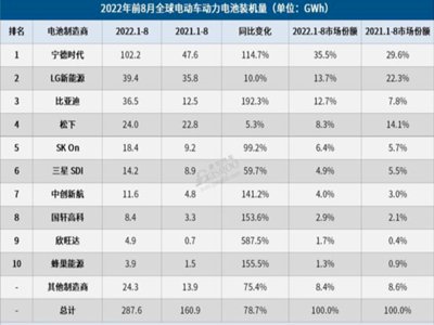 1-8���r��늳�ȫ���b܇��ͻ��100GWh��ȥ��ȫ��