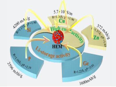�ƌW(xu��)���Ƃ���غϽ�ؓ(f��)�O���ϣ�����x��늳ط������������1500mAh/g����