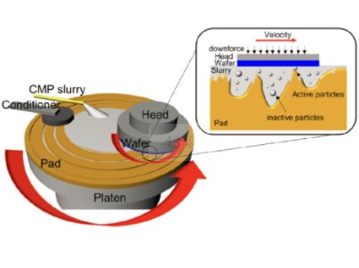 CMP����Һ�У�SiO2ĥ�ϵķ�ɢ�����Ժ���Ҫ��